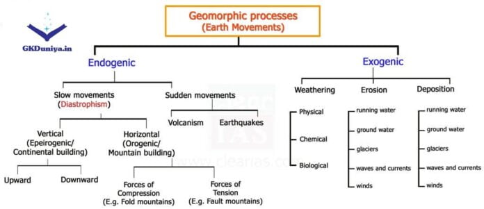geomorphic-processes-mind-map GKDUNIYA.IN