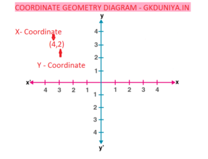 Coordinate-Geometry-GKDUNIYA