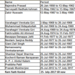 List-of-Presidents-of-India-till-now gkduniya