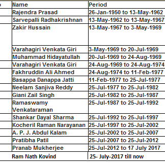 List Of All Presidents Of India From 1947 To 2021 Gkduniya.in 