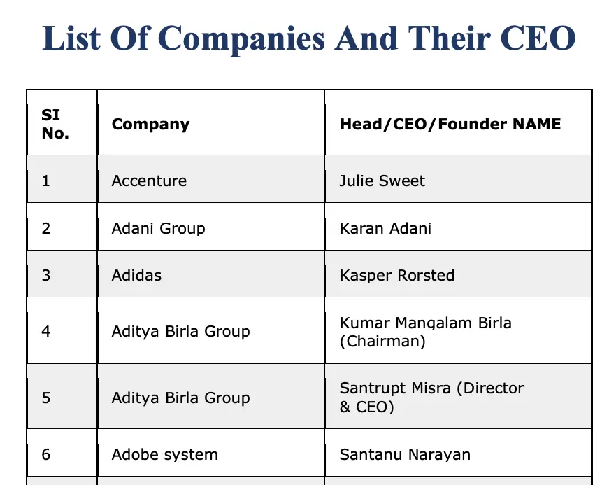 World Famous Companies 2023 with founding year, Founder, and Headquater