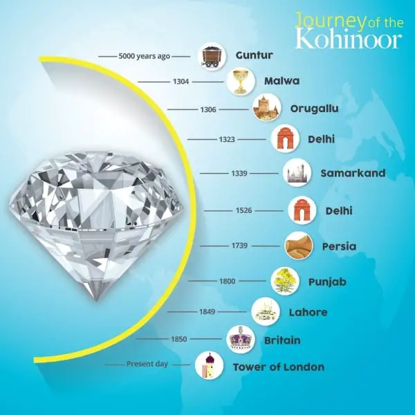 Journey Of The Kohinoor Diamond | Gkduniya.in