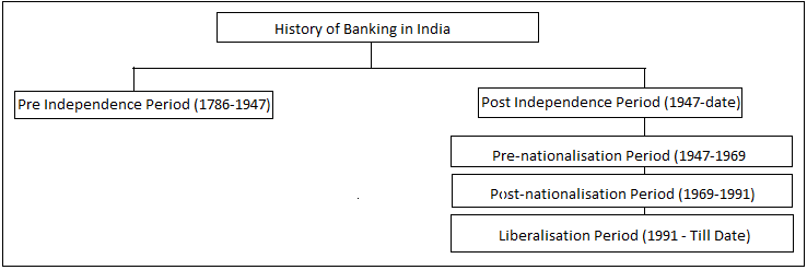 History of Banking in India | Banking Sector History of India